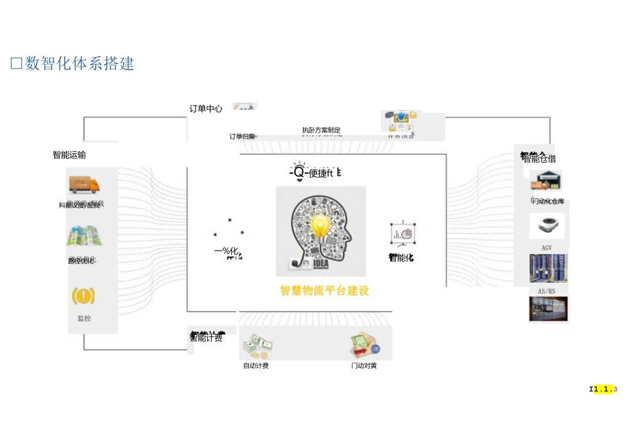 唯智信息智能仓储需求变更下的智能仓储物流解决方案升级13页.docx_第3页