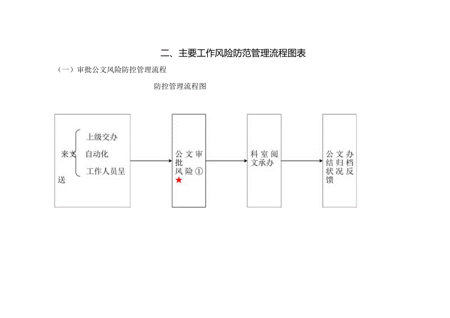 主要工作风险防范管理流程图表.docx_第1页