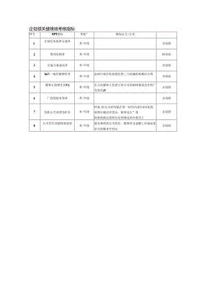 企划部关键绩效考核指标.docx