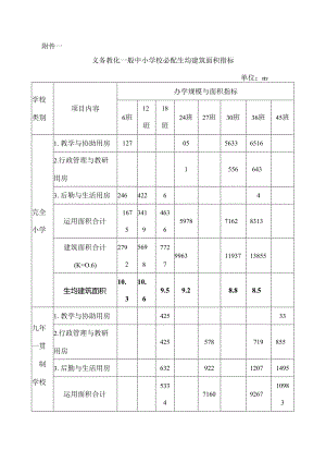 义务教育普通中小学校必配生均建筑面积指标.docx