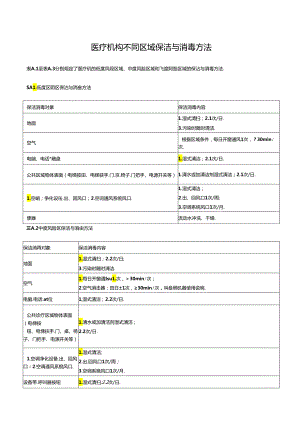 医疗机构不同区域保洁与消毒方法.docx