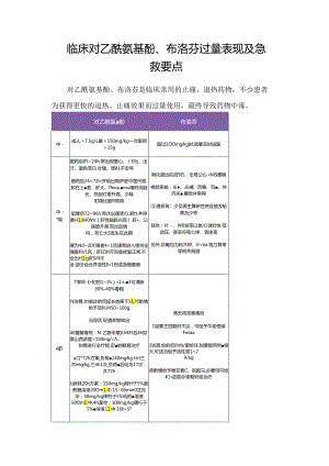 临床对乙酰氨基酚、布洛芬过量表现及急救要点.docx