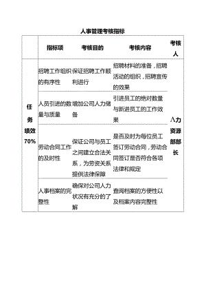 人事管理考核指标.docx