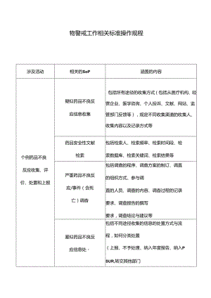 医疗机构药品物警戒工作相关标准操作规程.docx