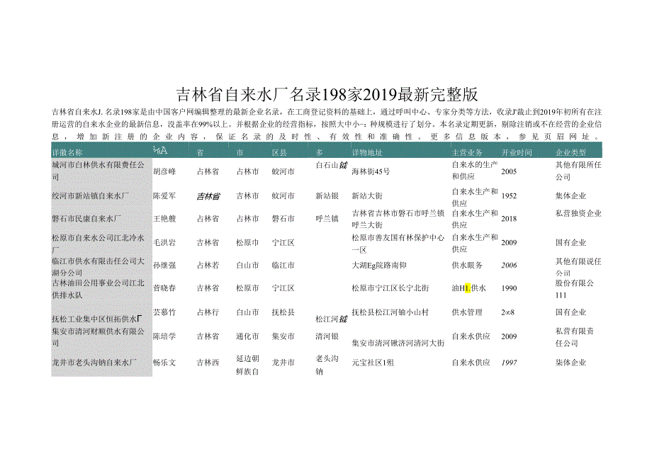 吉林省自来水厂名录2019版198家.docx_第1页