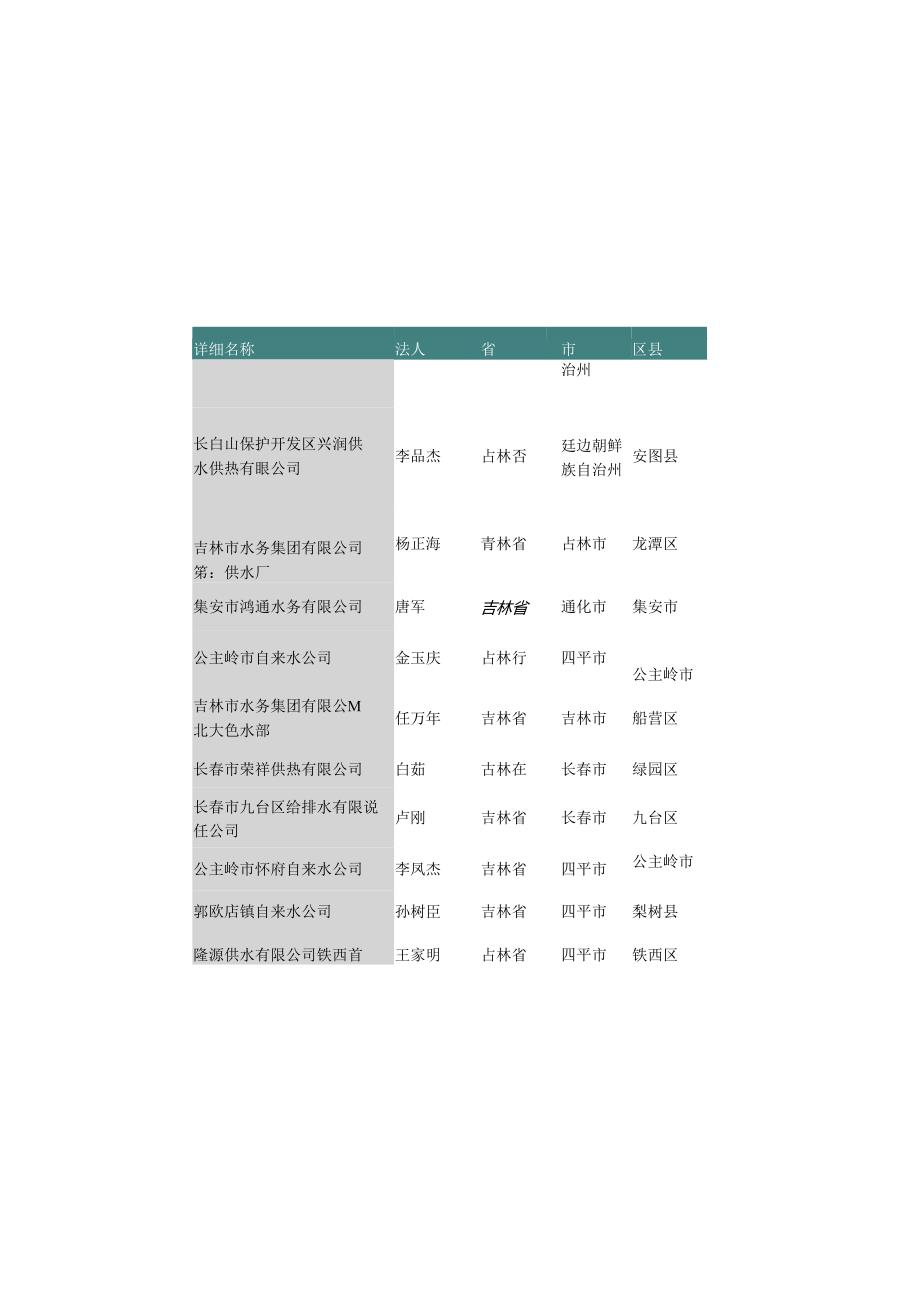 吉林省自来水厂名录2019版198家.docx_第3页