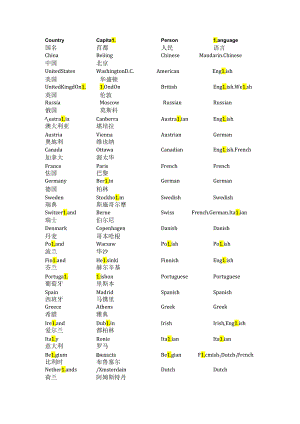 主要国家、首都人民、语言英文名.docx