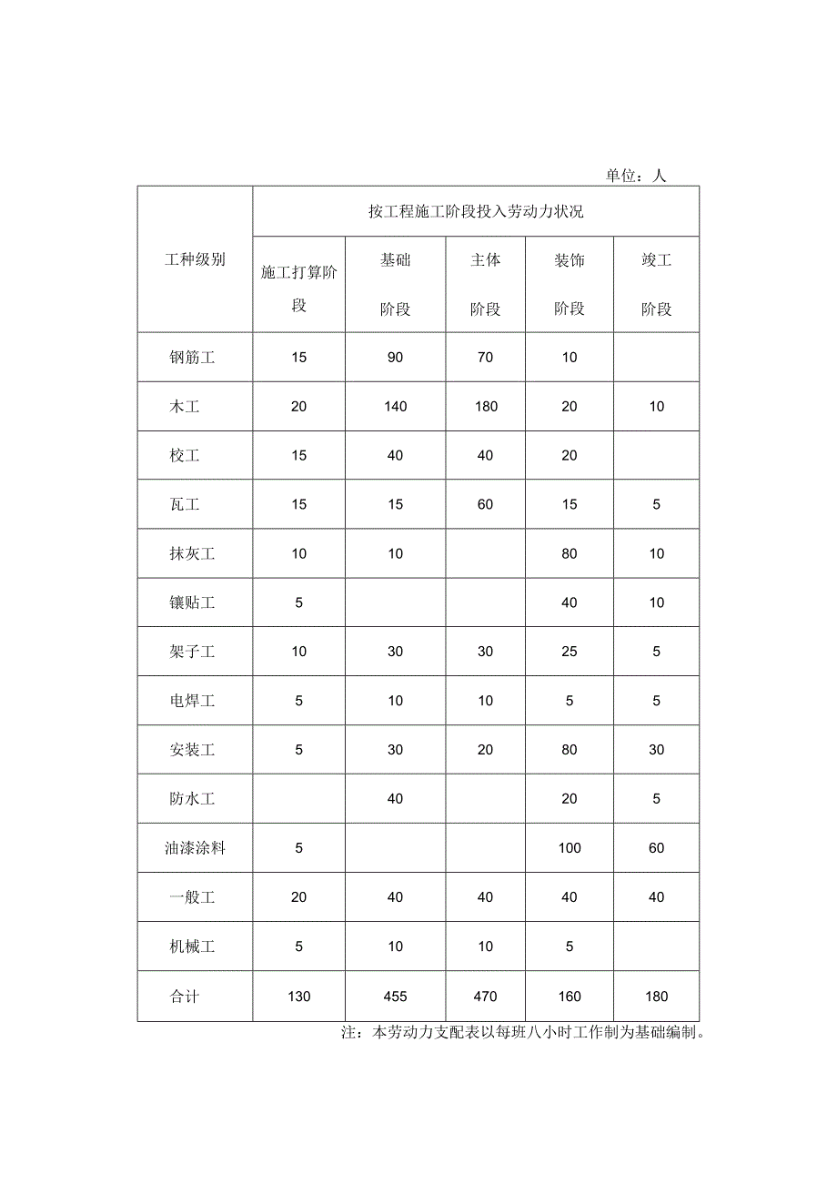 主要劳动力安排计划.docx_第3页