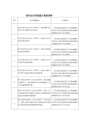 城市运行领域重大隐患清单.docx