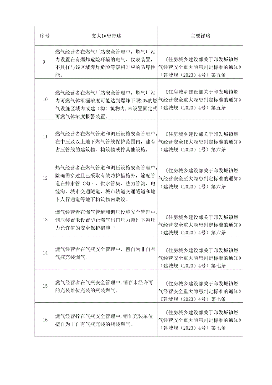 城市运行领域重大隐患清单.docx_第2页