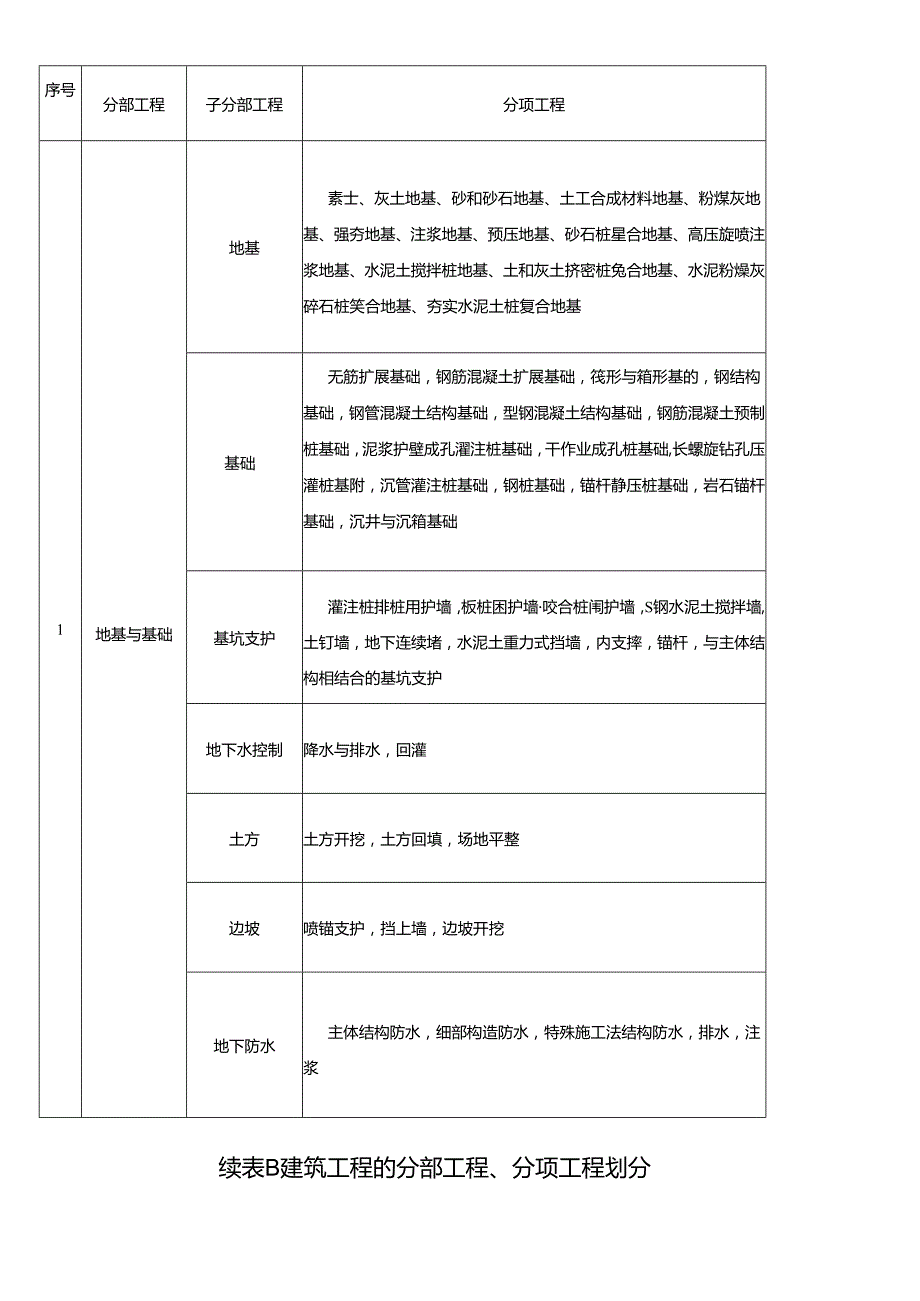 GB503002021建筑工程施工质量验收统一标准表格文本版.docx_第2页