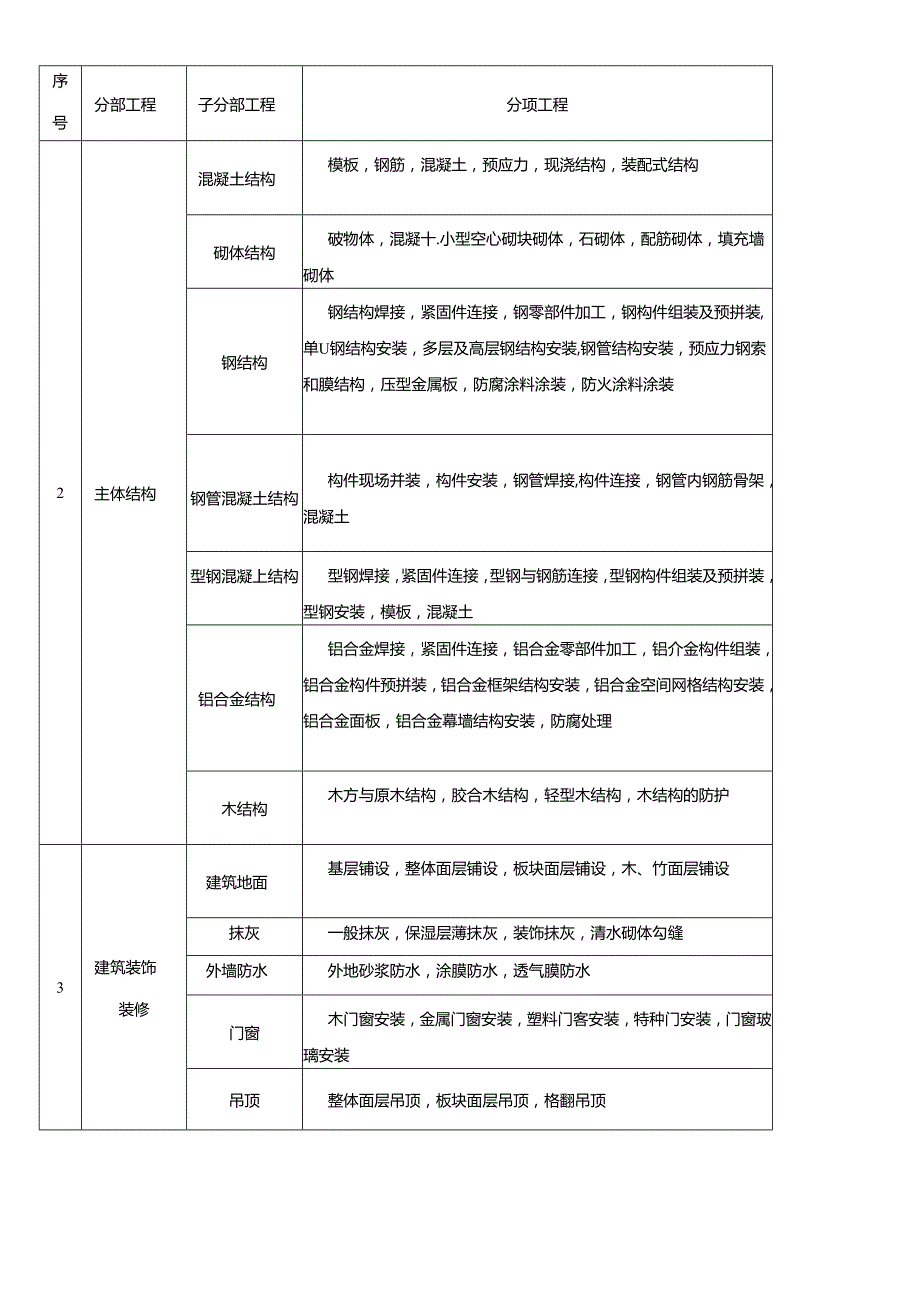 GB503002021建筑工程施工质量验收统一标准表格文本版.docx_第3页