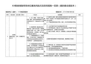 XX粮食储备库各岗位廉政风险点及防控措施一览表（最新最全面版本）.docx