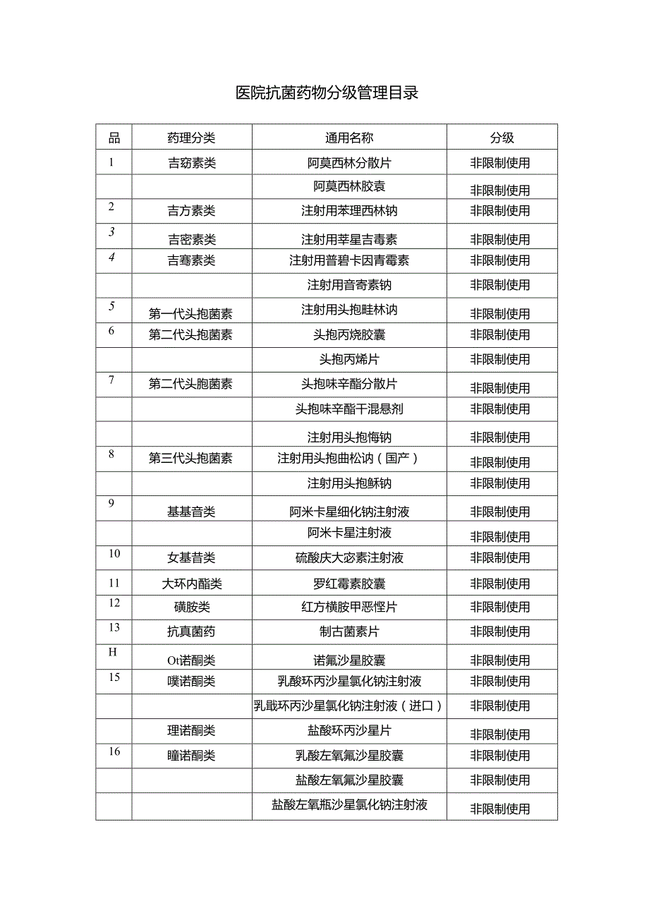 医院抗菌药物分级管理目录表.docx_第1页