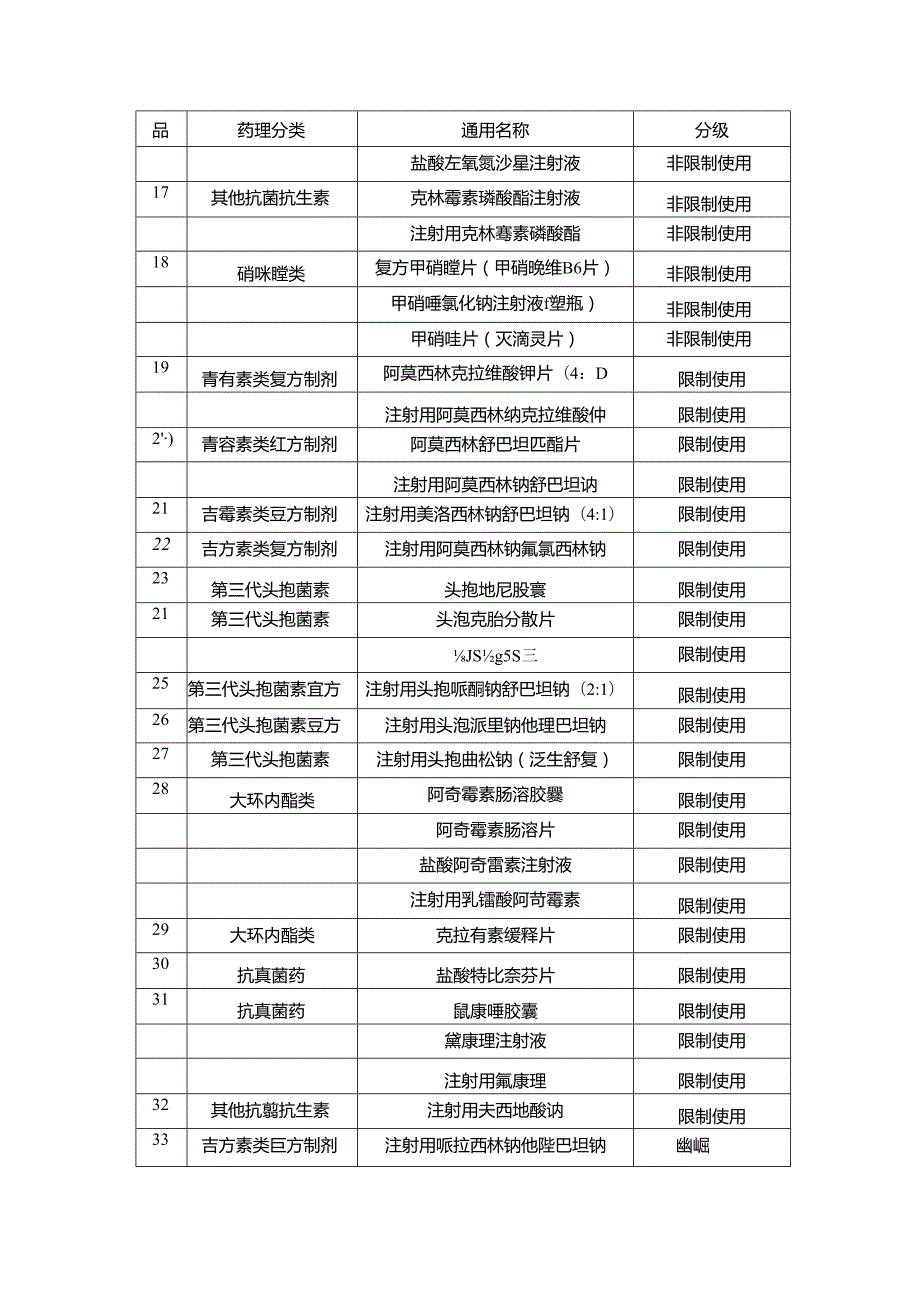 医院抗菌药物分级管理目录表.docx_第2页