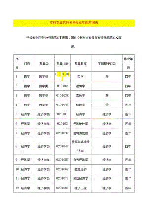 本科专业代码名称修业年限对照表.docx