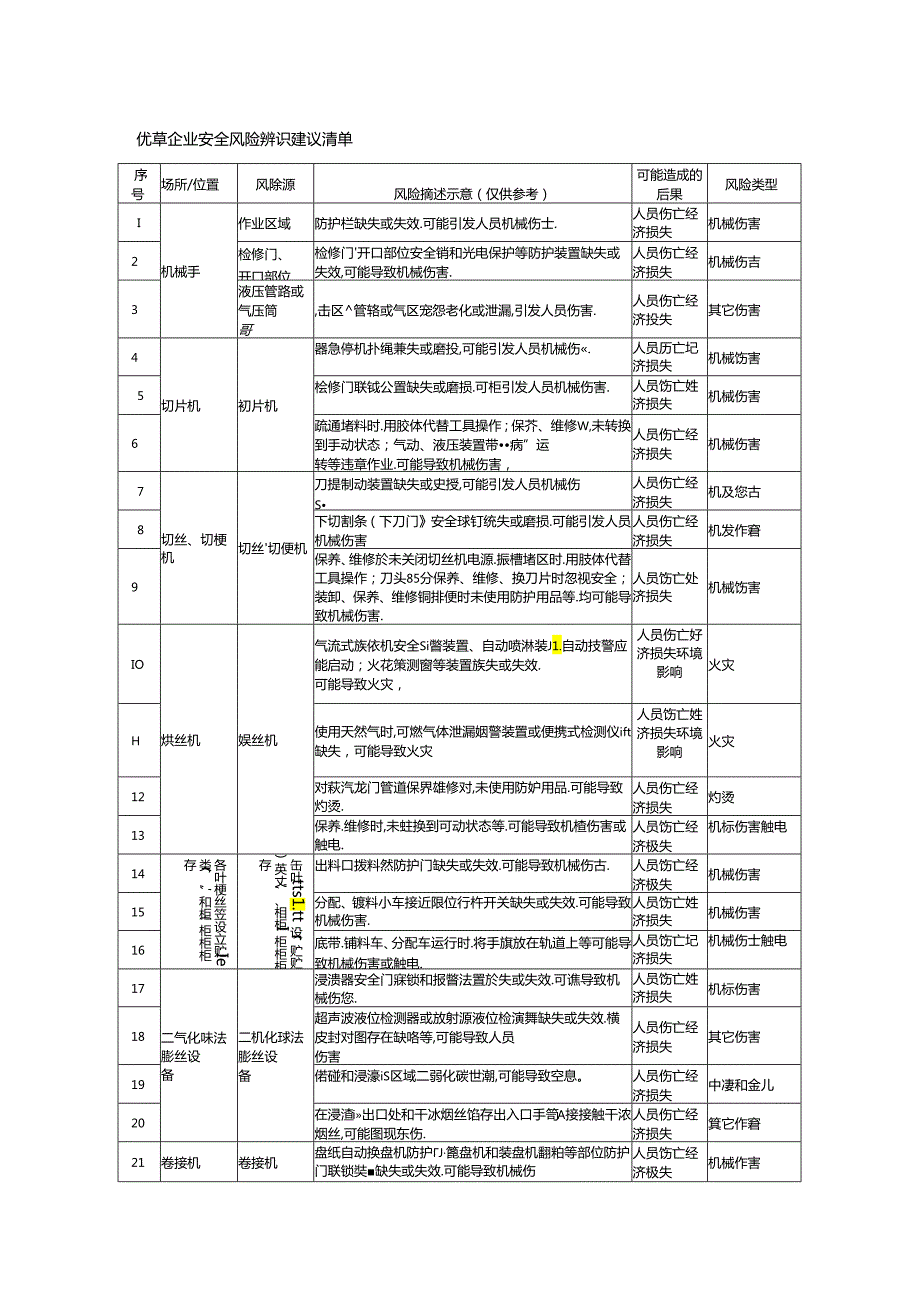 烟草企业安全风险辨识分级管控建议清单模板.docx_第1页