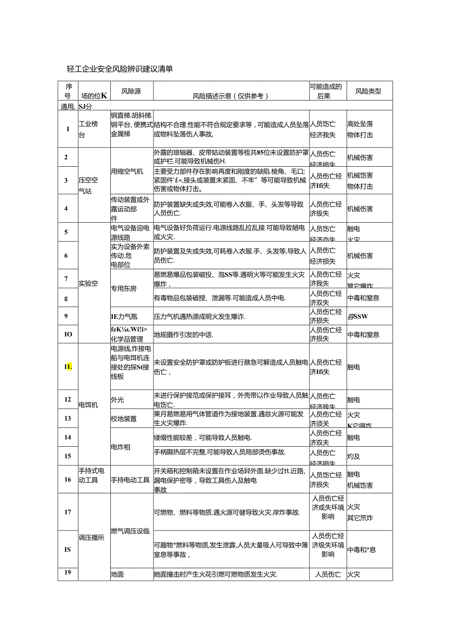 轻工企业安全风险辨识建议清单模板.docx_第1页