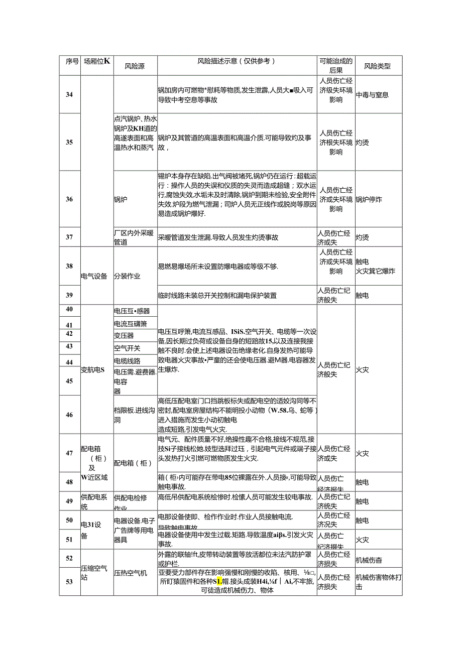 轻工企业安全风险辨识建议清单模板.docx_第3页