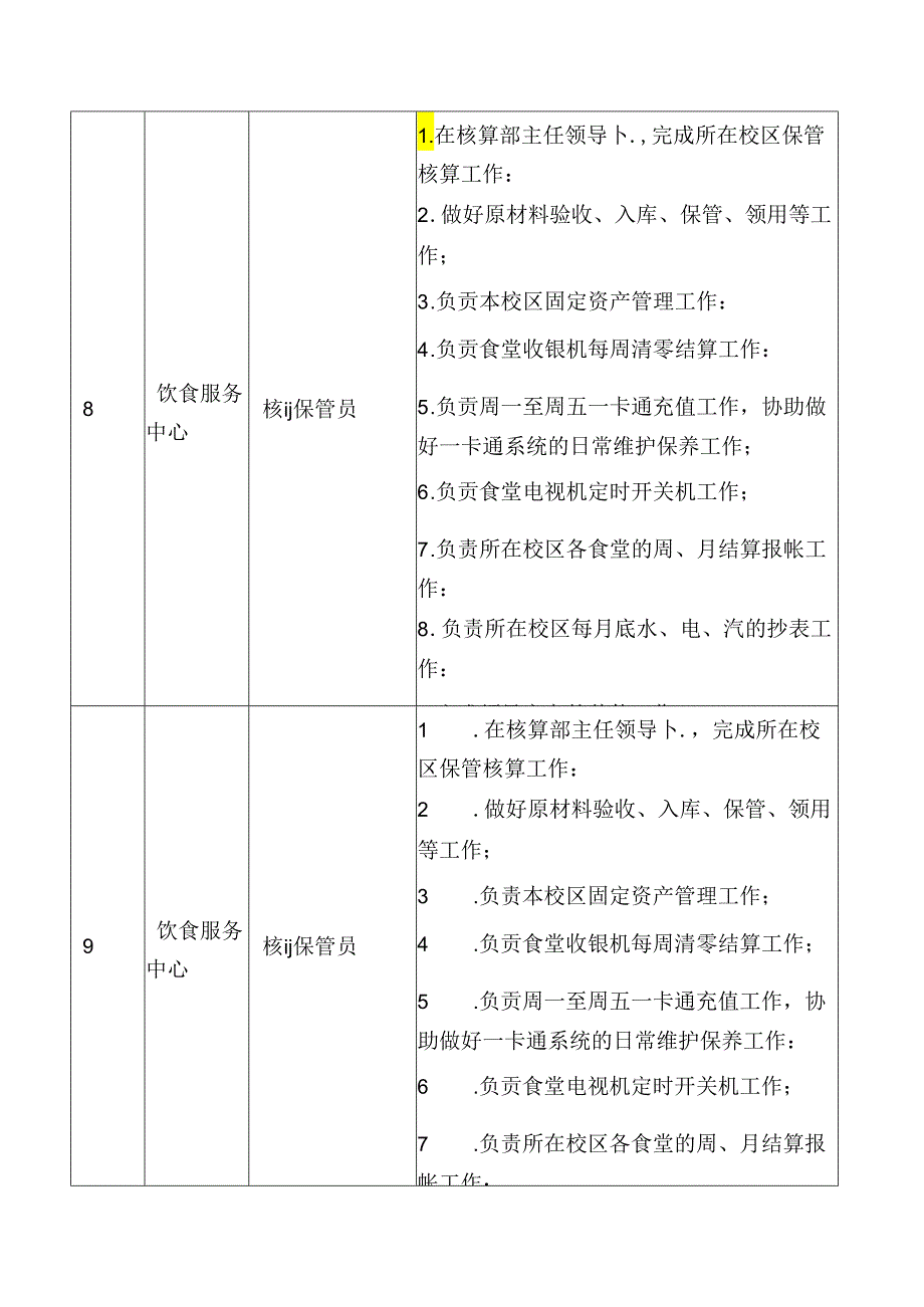 学校食堂饮食服务中心岗位职责表.docx_第3页