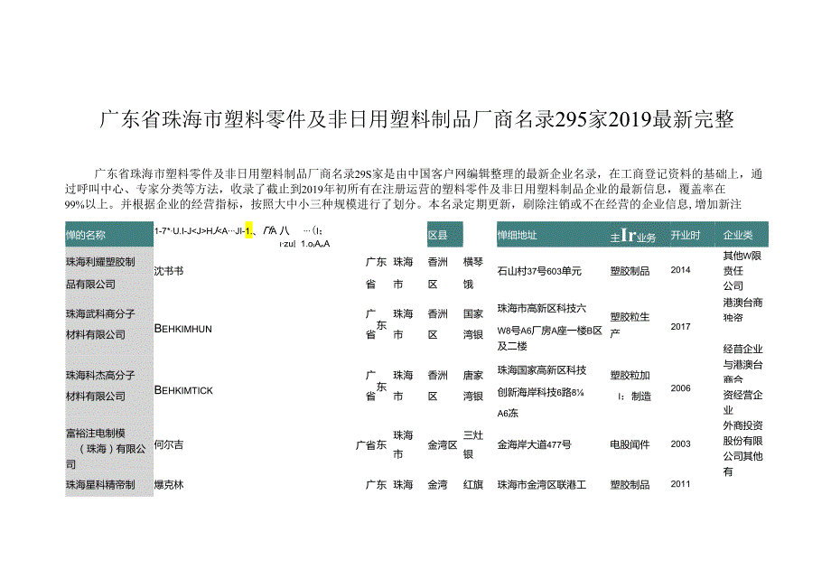 广东省珠海市塑料零件及非日用塑料制品厂商名录2019版295家.docx_第1页