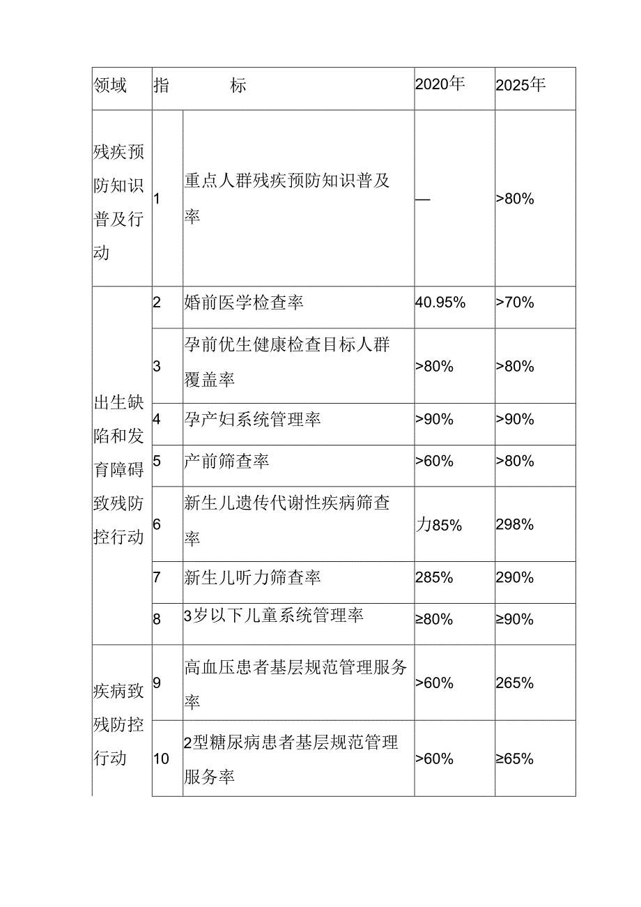 关于新时代残疾预防行动方案.docx_第2页