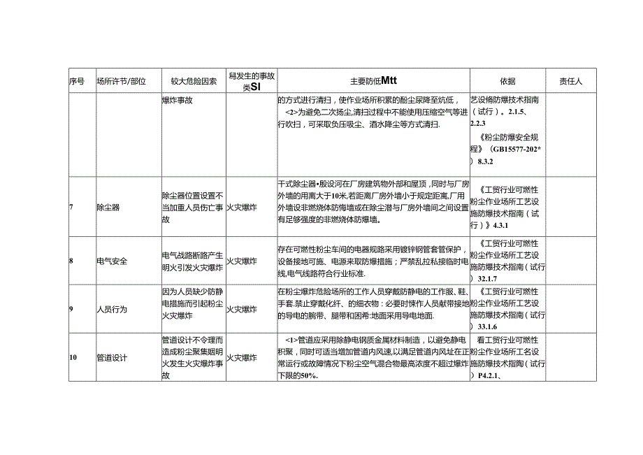 金属粉尘企业安全风险辨识分级管控清单模板.docx_第3页