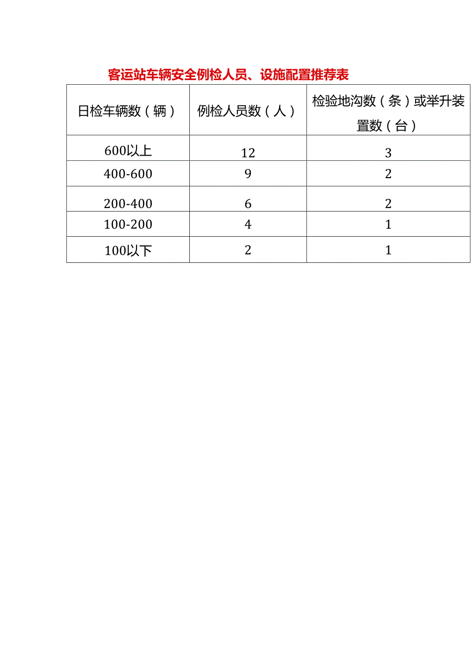 客运站车辆安全例检人员、设施配置表.docx_第1页