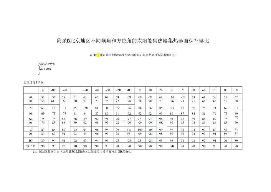 北京地区不同倾角和方位角的太阳能集热器集热器面积补偿比、太阳能热水系统热性能快速检测方法.docx_第2页