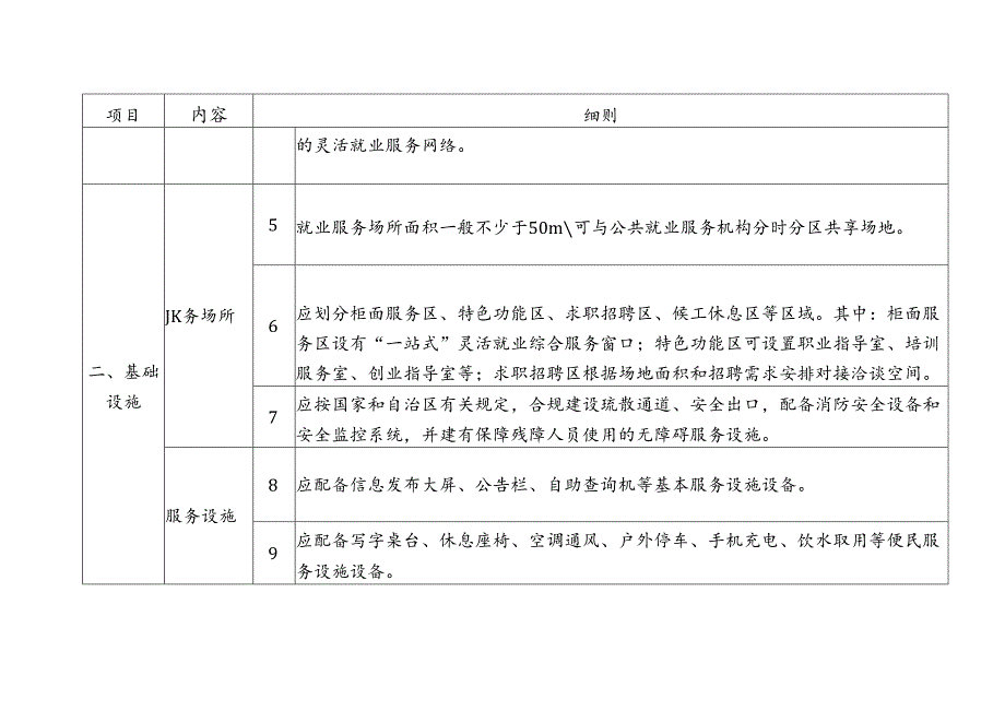 综合性零工市场基础设施和服务功能规范化建设参考标准.docx_第2页