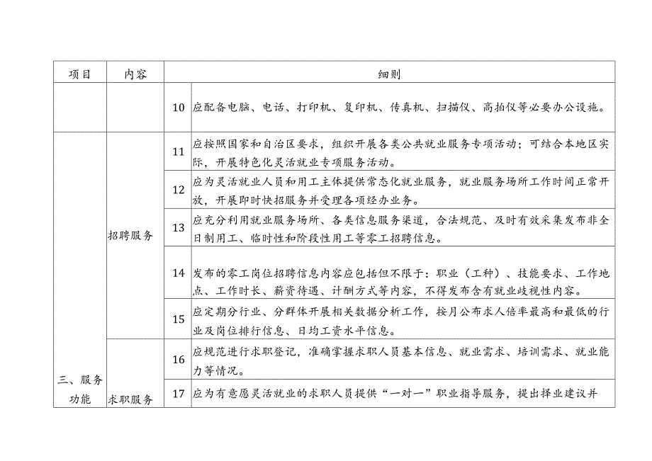 综合性零工市场基础设施和服务功能规范化建设参考标准.docx_第3页