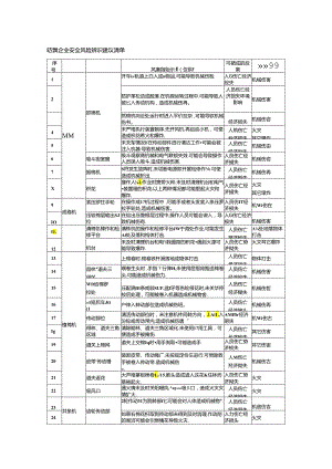 纺织企业安全风险辨识建议清单模板.docx