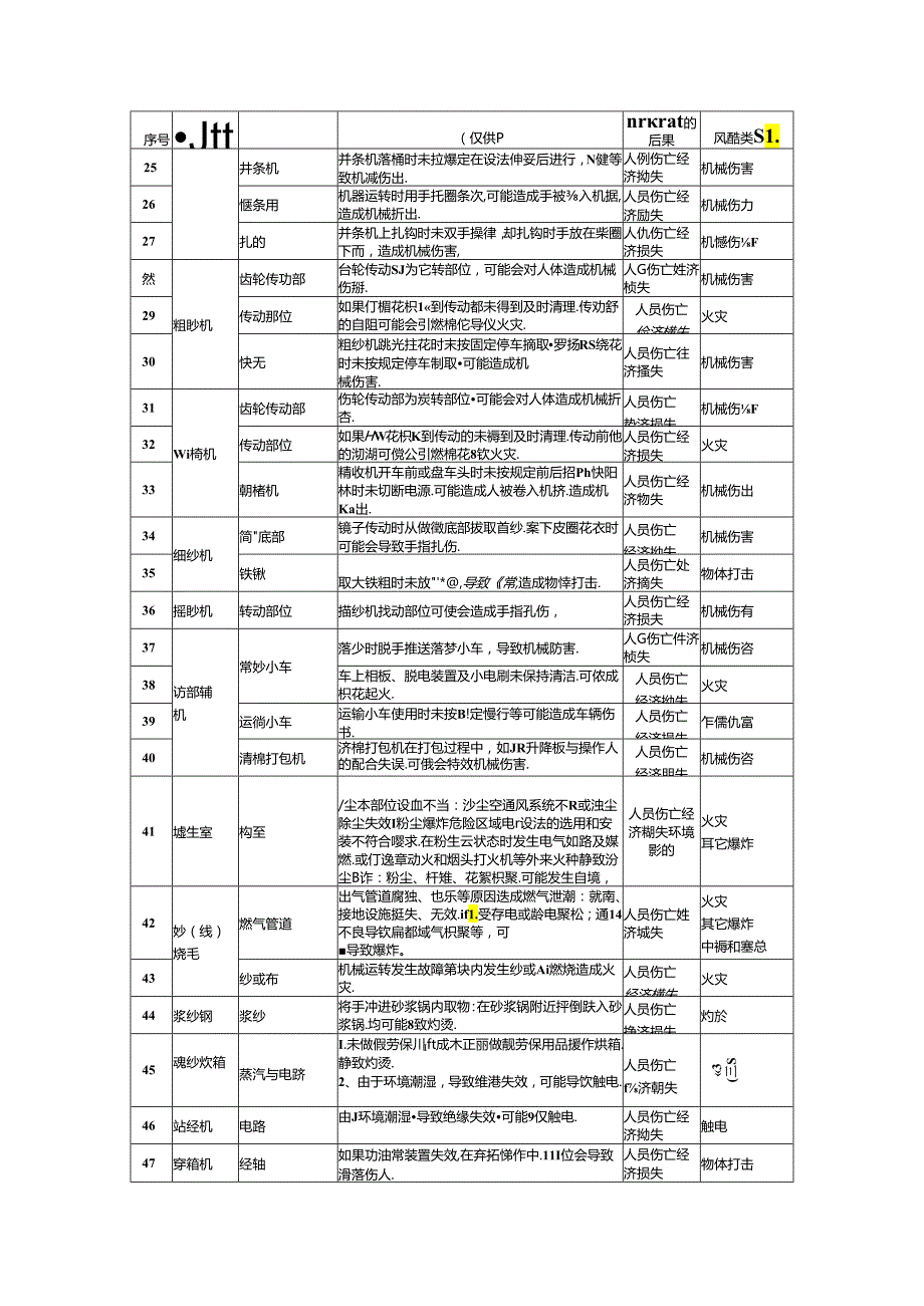 纺织企业安全风险辨识建议清单模板.docx_第2页