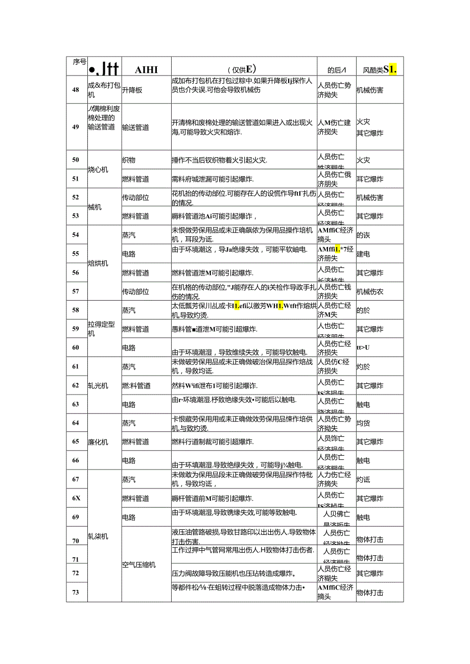 纺织企业安全风险辨识建议清单模板.docx_第3页