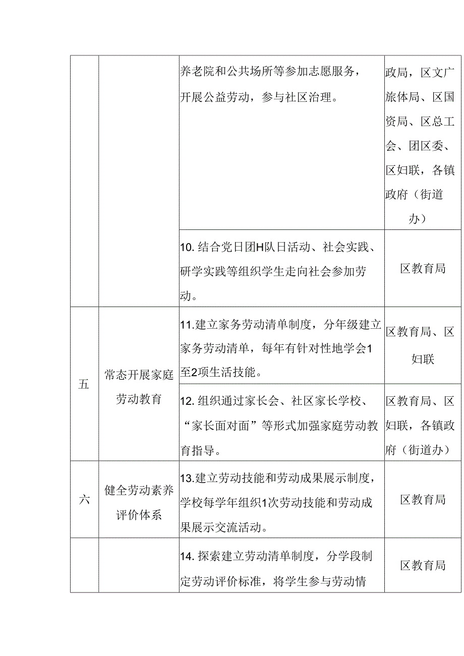 关于全面加强新时代中小学劳动教育重点任务清单及分工方案.docx_第3页