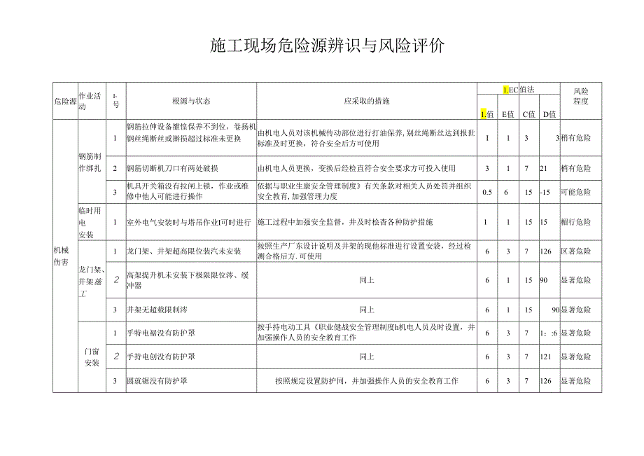 施工工程现场危险源辨识与风险评价表.docx_第1页