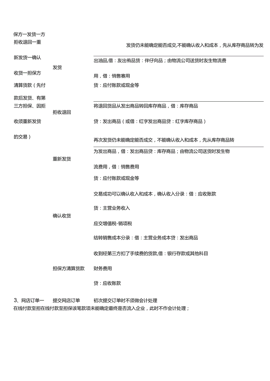 记账实操-电商类企业的会计核算手法.docx_第2页