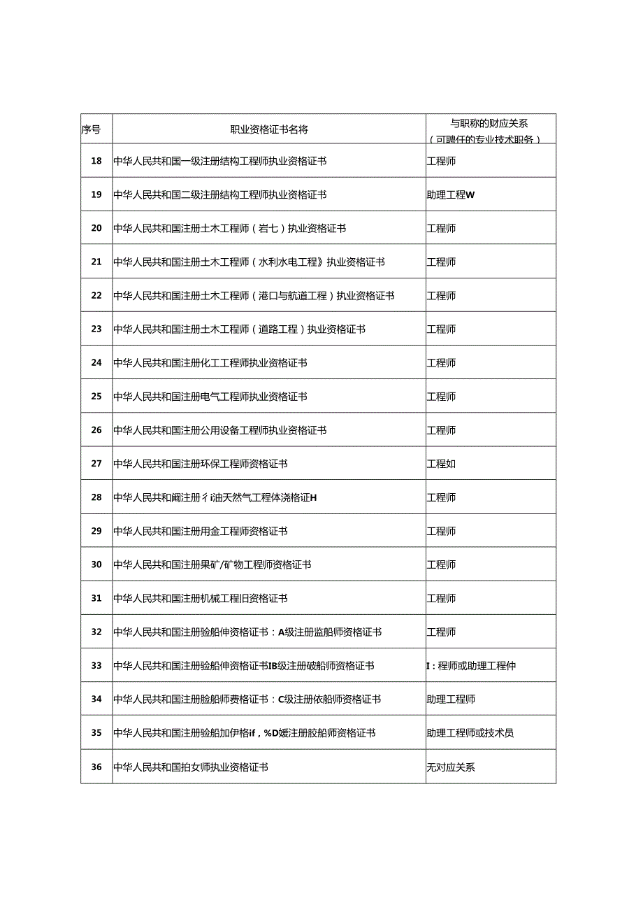 全国专业技术人员资格考试-整理专业技术人员国家职业资格证书一览表.docx_第3页