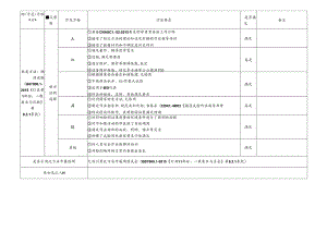 3 CDNL-P19-R02 方法确认评审表 潮湿试验.docx