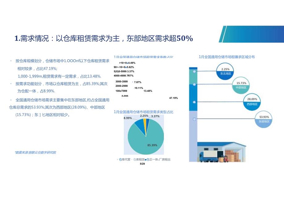 2023年1月中国通用仓储市场动态报告（29页）.docx_第3页