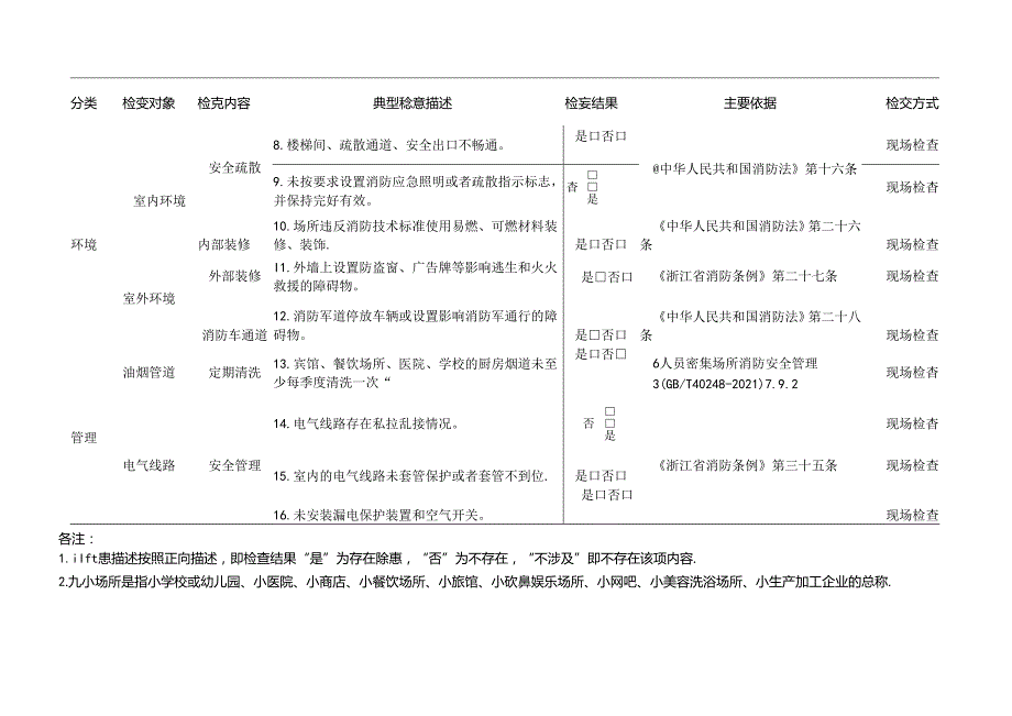 “九小场所”消防检查标准清单.docx_第2页