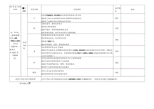 2 CDNL-P19-R02 方法确认评审表 接地电阻.docx