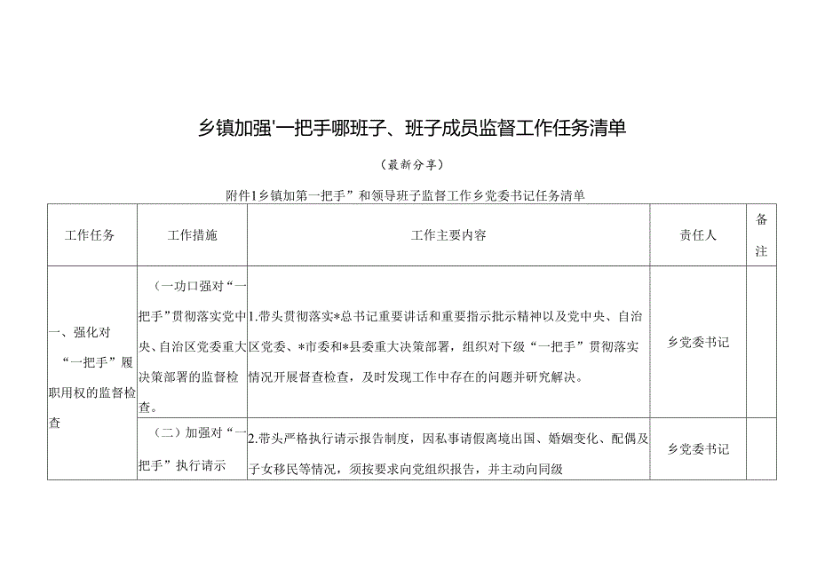 乡镇加强“一把手”和班子、班子成员监督工作任务清单（最新分享）.docx_第1页