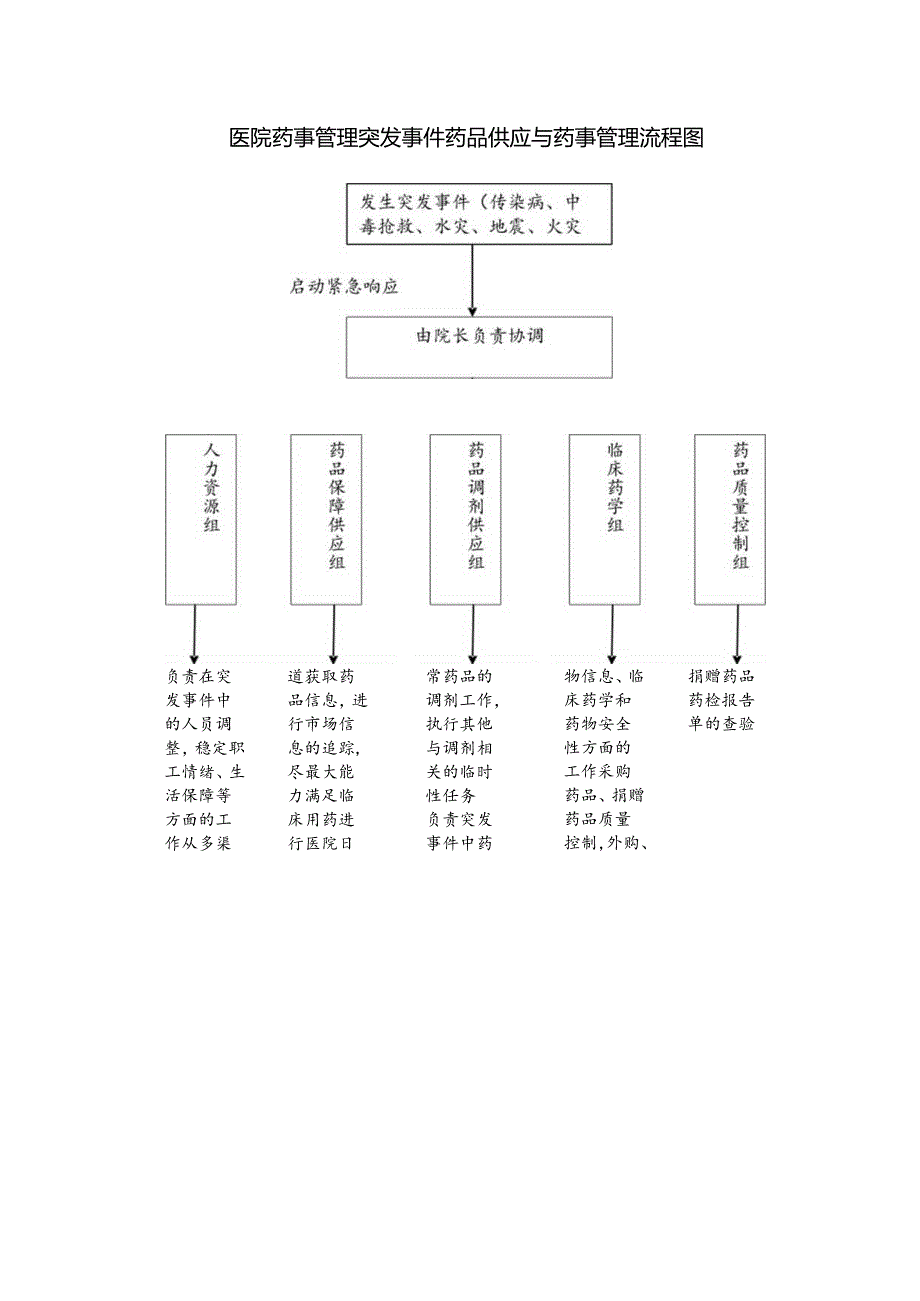 医院药事管理突发事件药品供应与药事管理流程图.docx_第1页