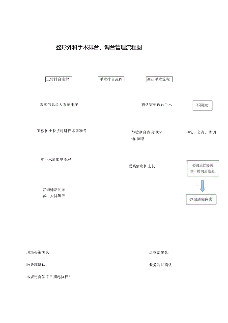 医美整形医院手术排台管理流程图.docx_第1页