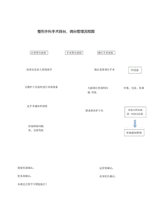 医美整形医院手术排台管理流程图.docx