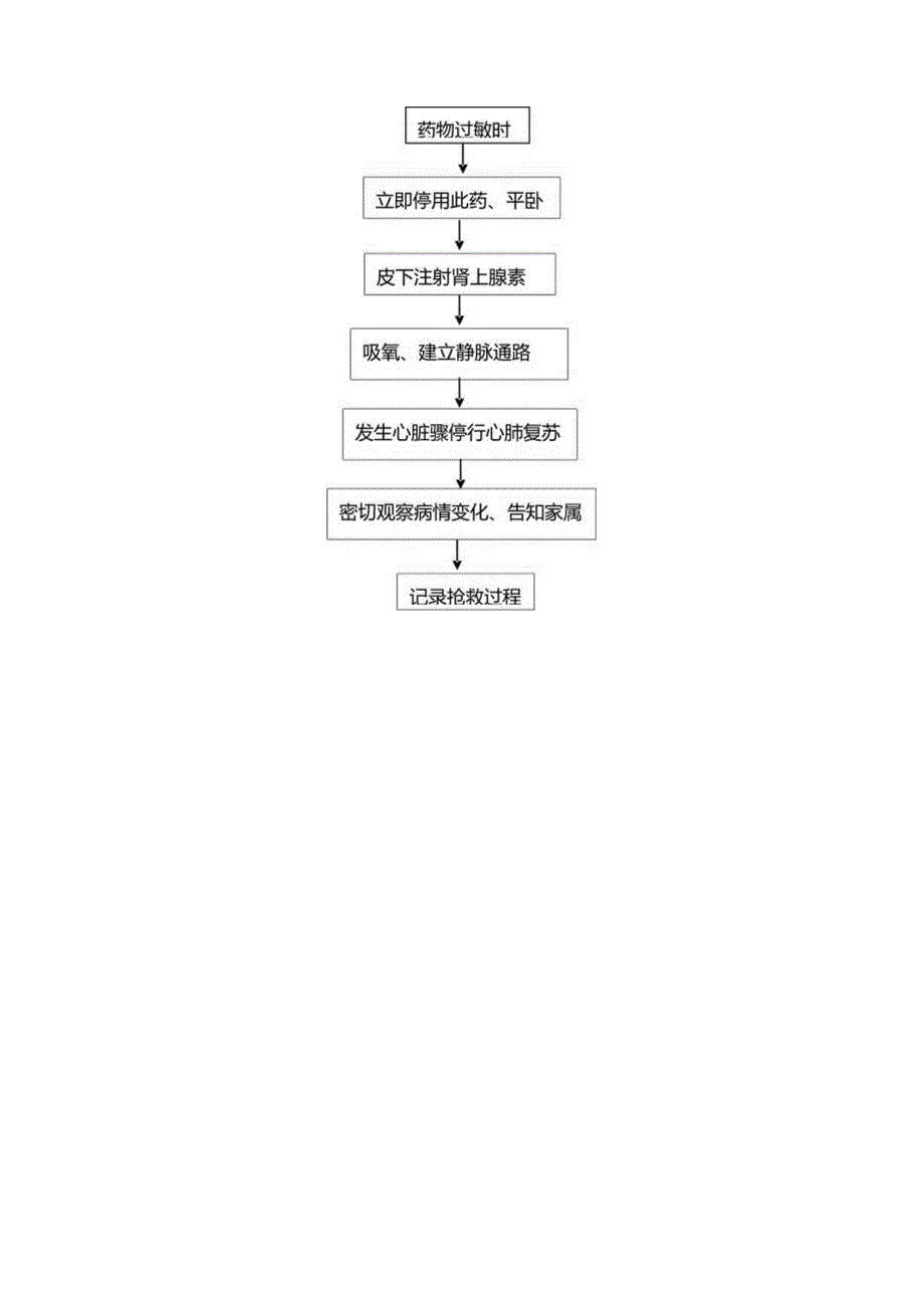 医院管理药物过敏应急预案及处理流程.docx_第2页