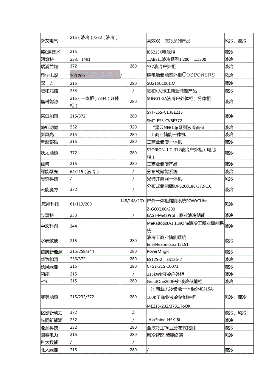 EESA第二届中国国际储能展览会工商业储能产品汇总.docx_第2页