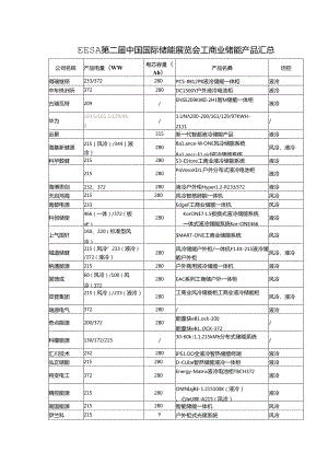 EESA第二届中国国际储能展览会工商业储能产品汇总.docx