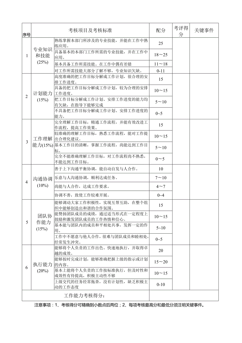 公司单位基层员工考评表.docx_第2页